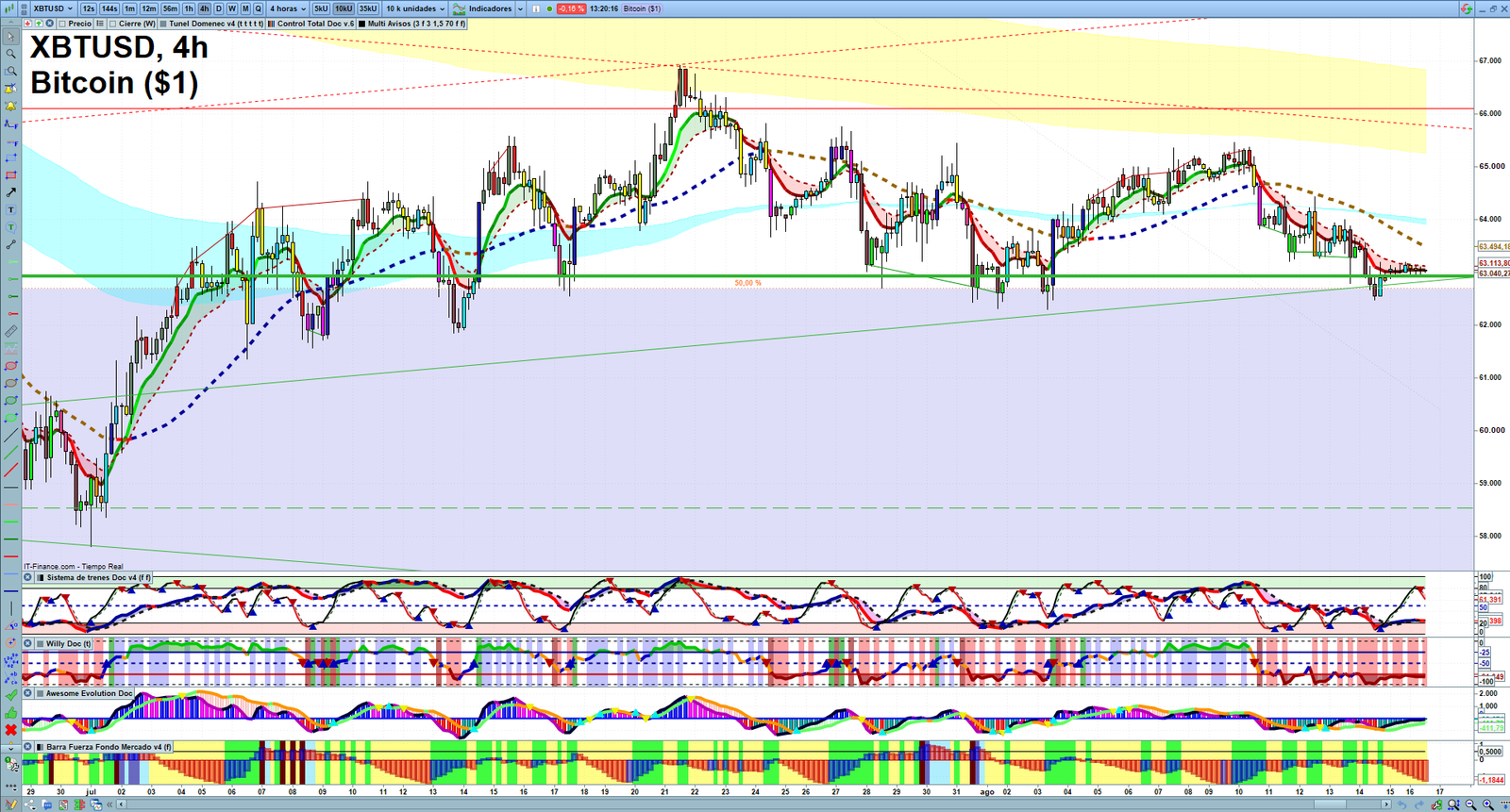 Bitcoin H4 technical analysis chart showing short-term crypto market structure and intraday price action
